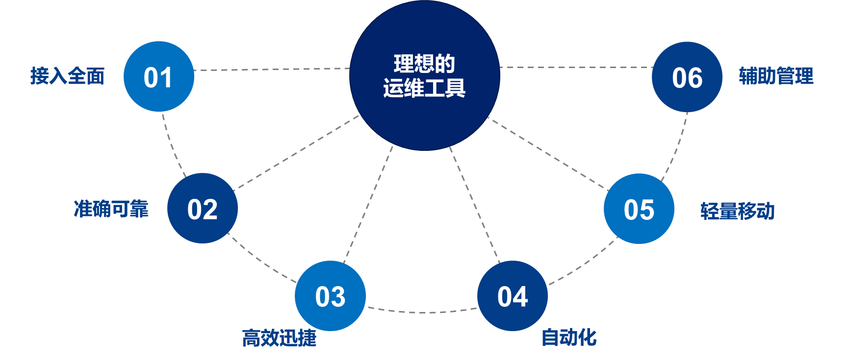 观2021年公安监控运维项目,察智能运维平台必不可少(图4) 观2021年公安监控运维项目,察智能运维平台必不可少(图4)